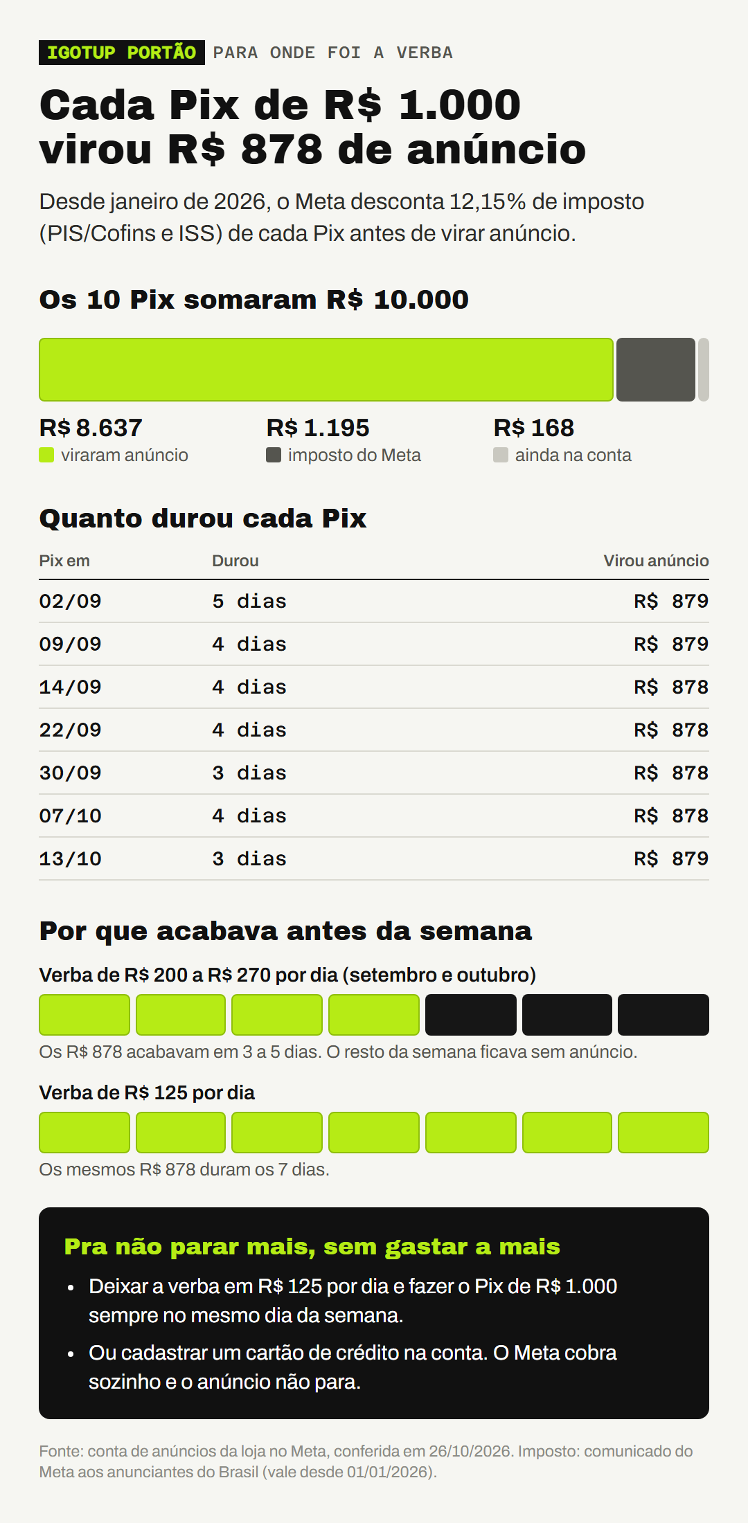 Cada Pix de R$ 1.000 virou R$ 878 de anúncio